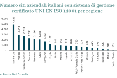 Certificazioni: “In crescita le aziende che scelgono un sistema di gestione ambientale certificato”